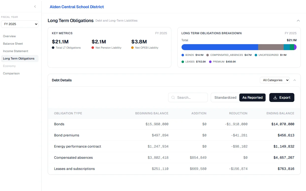 Long-term obligations analysis